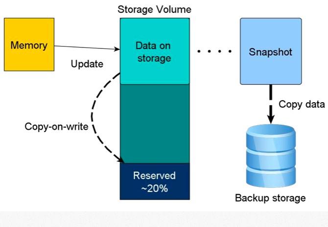 怎么样为MySQL选择合适的备份方式